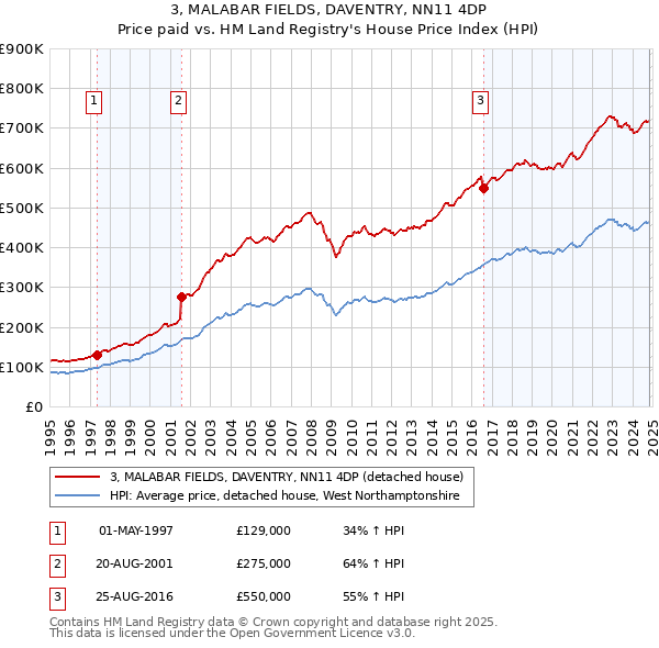 3, MALABAR FIELDS, DAVENTRY, NN11 4DP: Price paid vs HM Land Registry's House Price Index