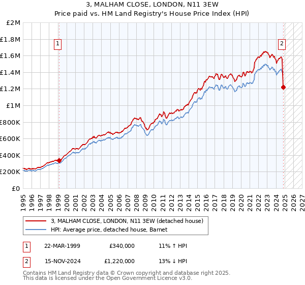 3, MALHAM CLOSE, LONDON, N11 3EW: Price paid vs HM Land Registry's House Price Index