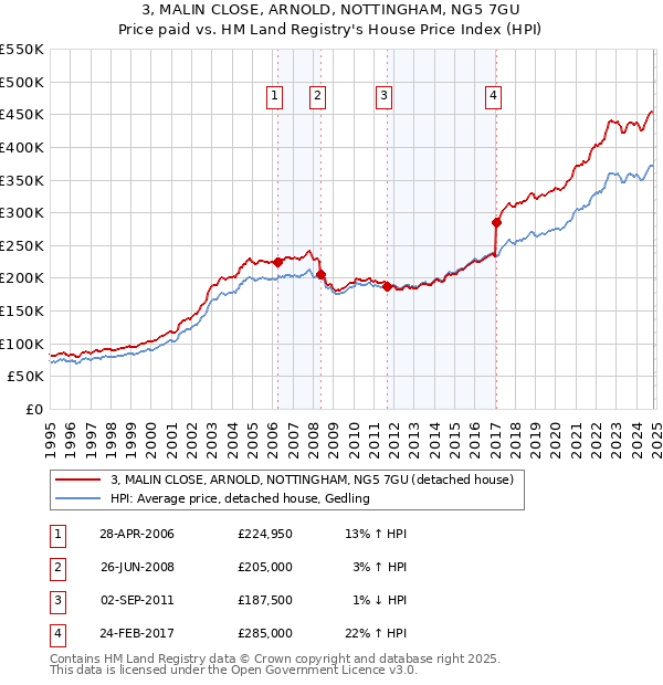 3, MALIN CLOSE, ARNOLD, NOTTINGHAM, NG5 7GU: Price paid vs HM Land Registry's House Price Index