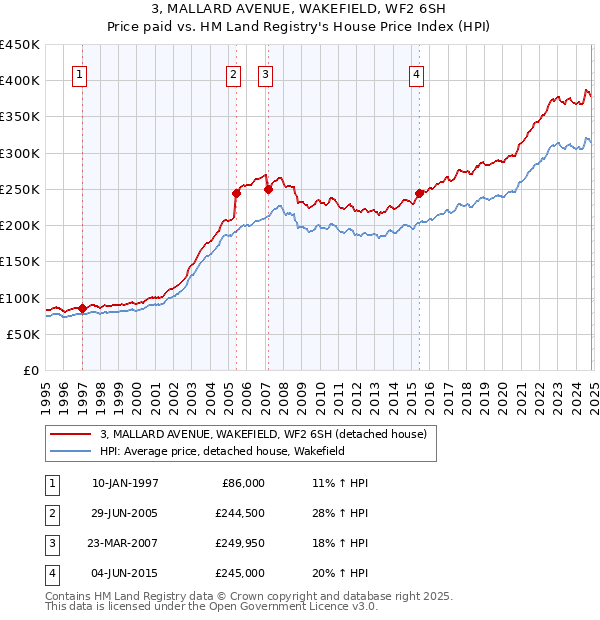 3, MALLARD AVENUE, WAKEFIELD, WF2 6SH: Price paid vs HM Land Registry's House Price Index