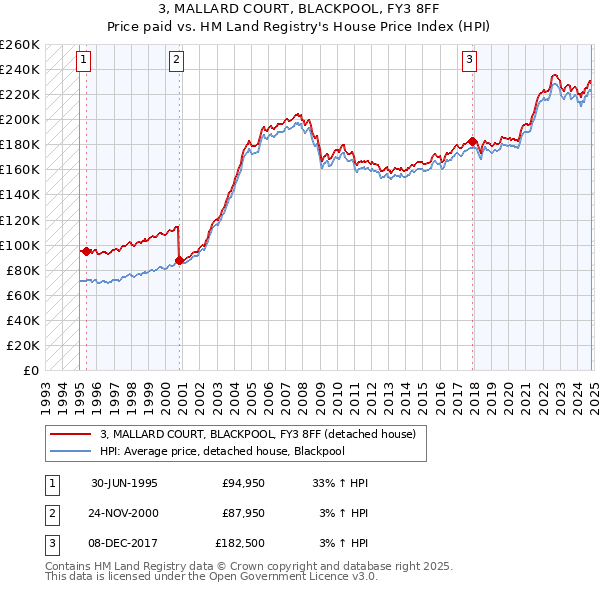 3, MALLARD COURT, BLACKPOOL, FY3 8FF: Price paid vs HM Land Registry's House Price Index