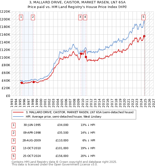 3, MALLARD DRIVE, CAISTOR, MARKET RASEN, LN7 6SA: Price paid vs HM Land Registry's House Price Index