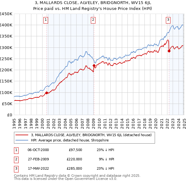 3, MALLARDS CLOSE, ALVELEY, BRIDGNORTH, WV15 6JL: Price paid vs HM Land Registry's House Price Index