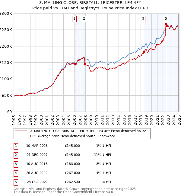 3, MALLING CLOSE, BIRSTALL, LEICESTER, LE4 4FY: Price paid vs HM Land Registry's House Price Index