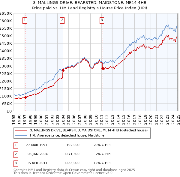 3, MALLINGS DRIVE, BEARSTED, MAIDSTONE, ME14 4HB: Price paid vs HM Land Registry's House Price Index