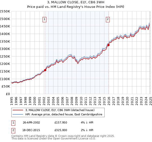 3, MALLOW CLOSE, ELY, CB6 3WH: Price paid vs HM Land Registry's House Price Index