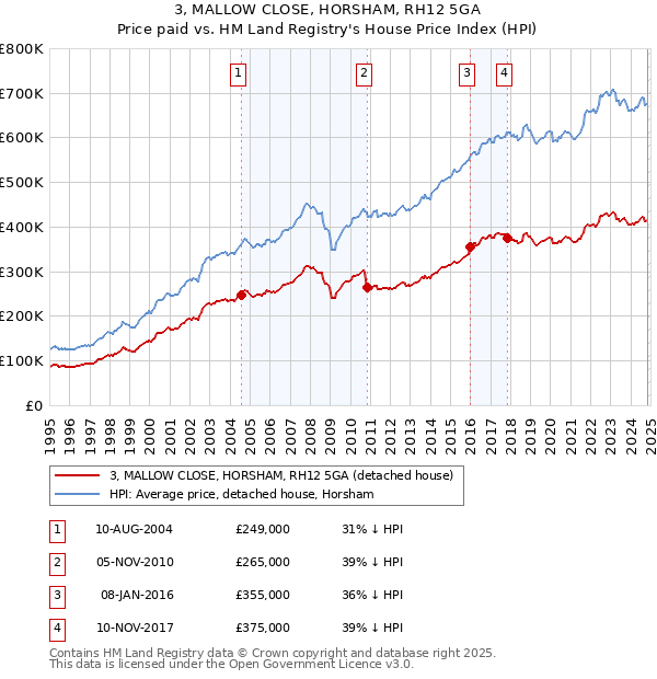 3, MALLOW CLOSE, HORSHAM, RH12 5GA: Price paid vs HM Land Registry's House Price Index