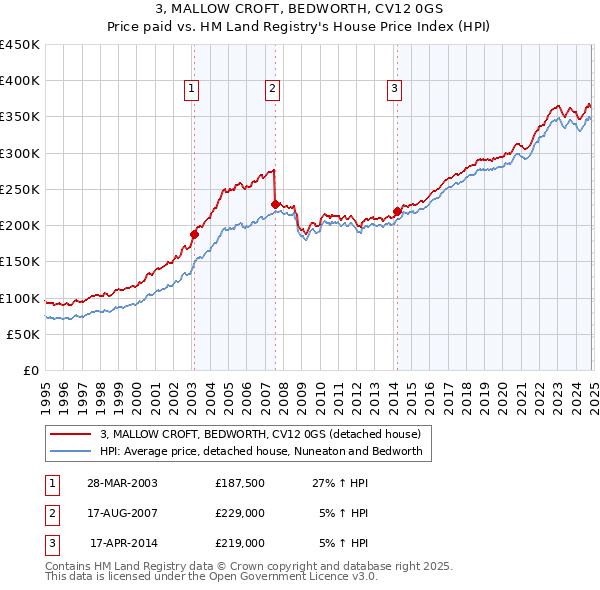 3, MALLOW CROFT, BEDWORTH, CV12 0GS: Price paid vs HM Land Registry's House Price Index