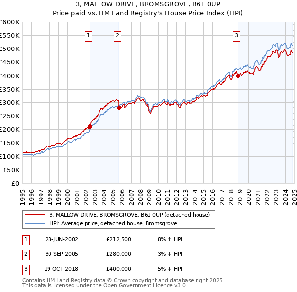 3, MALLOW DRIVE, BROMSGROVE, B61 0UP: Price paid vs HM Land Registry's House Price Index