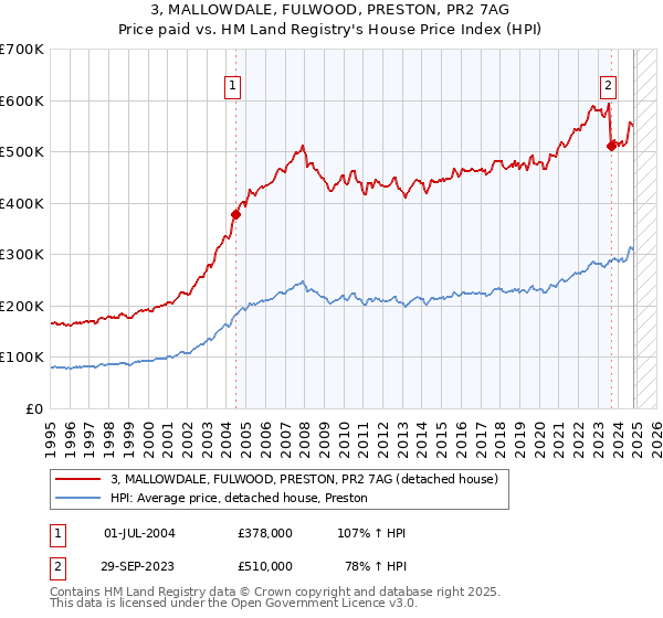 3, MALLOWDALE, FULWOOD, PRESTON, PR2 7AG: Price paid vs HM Land Registry's House Price Index