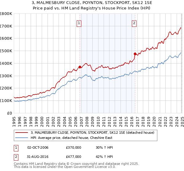 3, MALMESBURY CLOSE, POYNTON, STOCKPORT, SK12 1SE: Price paid vs HM Land Registry's House Price Index