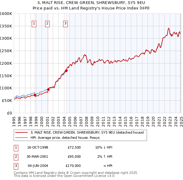 3, MALT RISE, CREW GREEN, SHREWSBURY, SY5 9EU: Price paid vs HM Land Registry's House Price Index