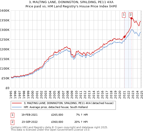 3, MALTING LANE, DONINGTON, SPALDING, PE11 4XA: Price paid vs HM Land Registry's House Price Index