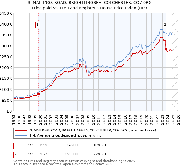 3, MALTINGS ROAD, BRIGHTLINGSEA, COLCHESTER, CO7 0RG: Price paid vs HM Land Registry's House Price Index