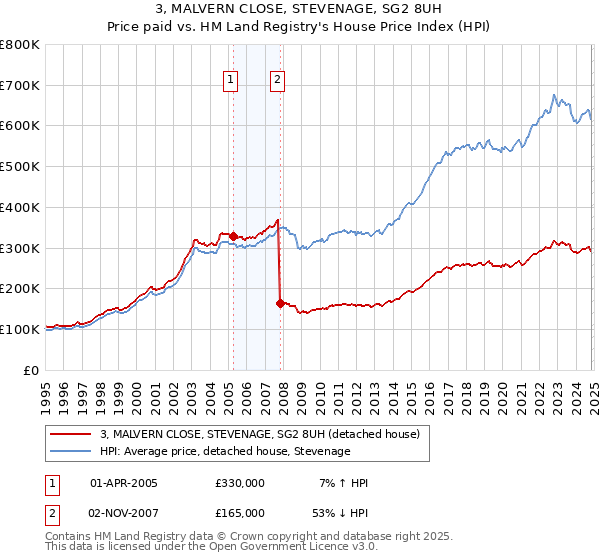 3, MALVERN CLOSE, STEVENAGE, SG2 8UH: Price paid vs HM Land Registry's House Price Index