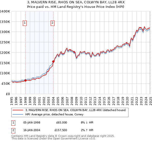 3, MALVERN RISE, RHOS ON SEA, COLWYN BAY, LL28 4RX: Price paid vs HM Land Registry's House Price Index