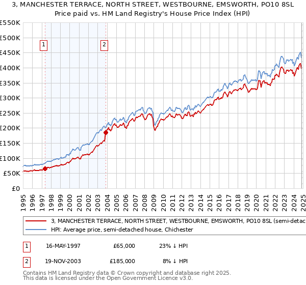 3, MANCHESTER TERRACE, NORTH STREET, WESTBOURNE, EMSWORTH, PO10 8SL: Price paid vs HM Land Registry's House Price Index