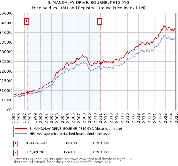 3, MANDALAY DRIVE, BOURNE, PE10 9YG: Price paid vs HM Land Registry's House Price Index