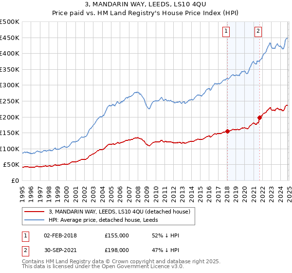 3, MANDARIN WAY, LEEDS, LS10 4QU: Price paid vs HM Land Registry's House Price Index