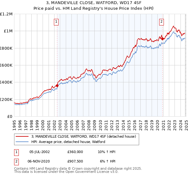 3, MANDEVILLE CLOSE, WATFORD, WD17 4SF: Price paid vs HM Land Registry's House Price Index