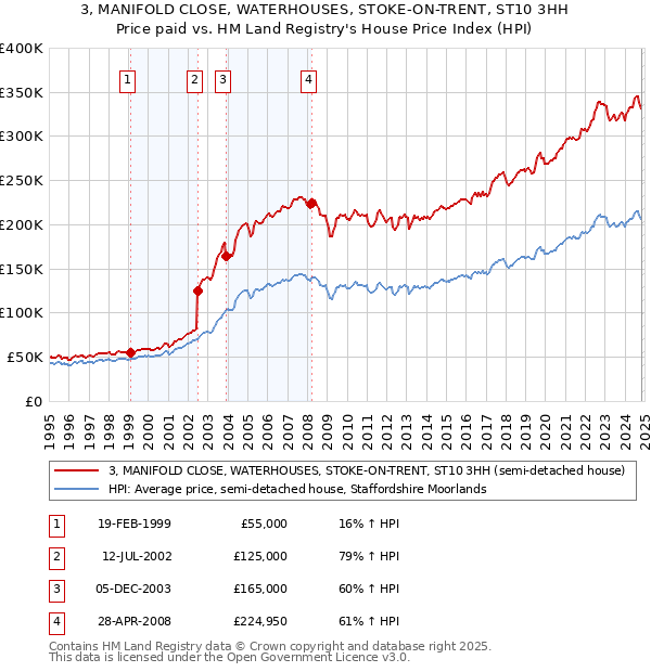 3, MANIFOLD CLOSE, WATERHOUSES, STOKE-ON-TRENT, ST10 3HH: Price paid vs HM Land Registry's House Price Index