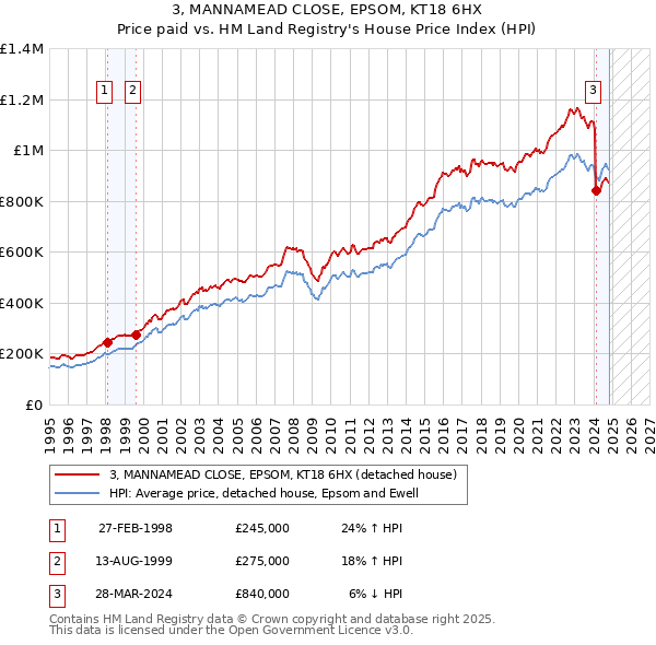 3, MANNAMEAD CLOSE, EPSOM, KT18 6HX: Price paid vs HM Land Registry's House Price Index