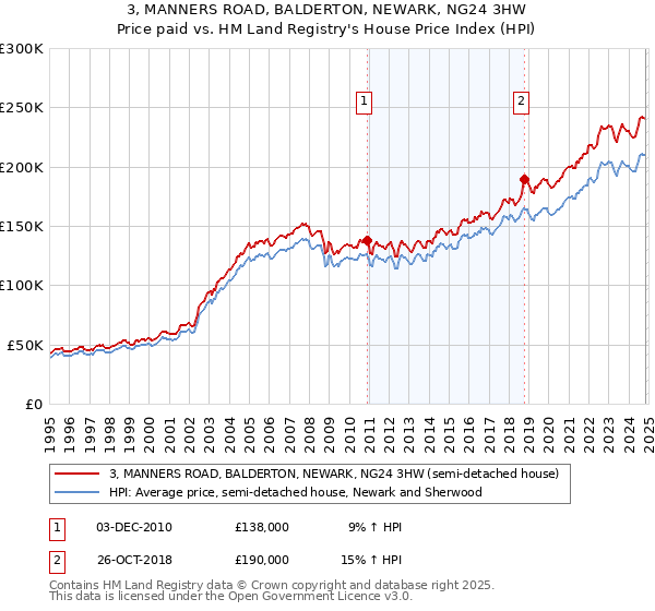 3, MANNERS ROAD, BALDERTON, NEWARK, NG24 3HW: Price paid vs HM Land Registry's House Price Index