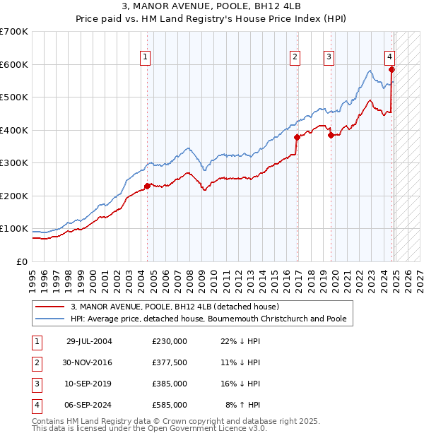 3, MANOR AVENUE, POOLE, BH12 4LB: Price paid vs HM Land Registry's House Price Index