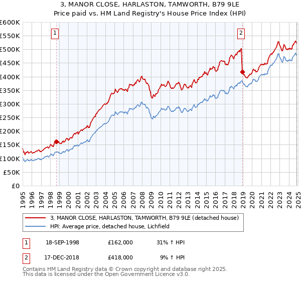 3, MANOR CLOSE, HARLASTON, TAMWORTH, B79 9LE: Price paid vs HM Land Registry's House Price Index