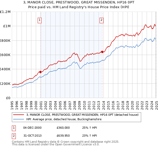 3, MANOR CLOSE, PRESTWOOD, GREAT MISSENDEN, HP16 0PT: Price paid vs HM Land Registry's House Price Index