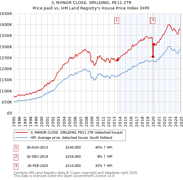 3, MANOR CLOSE, SPALDING, PE11 2TR: Price paid vs HM Land Registry's House Price Index