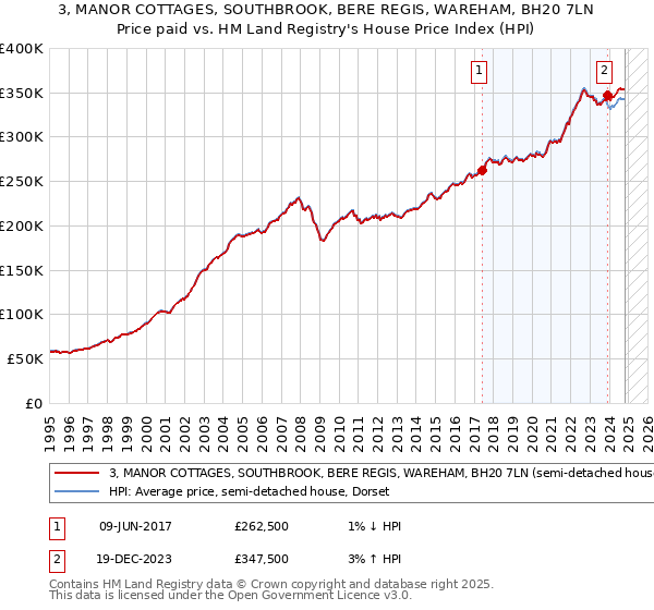 3, MANOR COTTAGES, SOUTHBROOK, BERE REGIS, WAREHAM, BH20 7LN: Price paid vs HM Land Registry's House Price Index