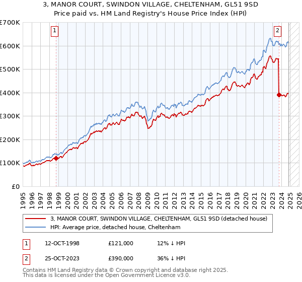 3, MANOR COURT, SWINDON VILLAGE, CHELTENHAM, GL51 9SD: Price paid vs HM Land Registry's House Price Index