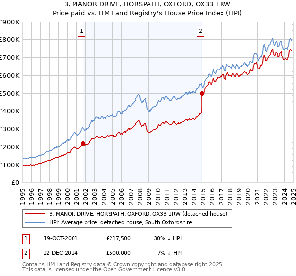 3, MANOR DRIVE, HORSPATH, OXFORD, OX33 1RW: Price paid vs HM Land Registry's House Price Index