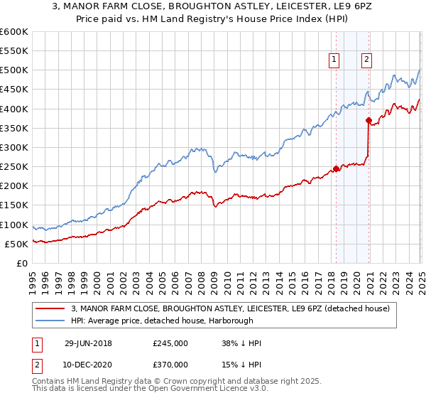 3, MANOR FARM CLOSE, BROUGHTON ASTLEY, LEICESTER, LE9 6PZ: Price paid vs HM Land Registry's House Price Index