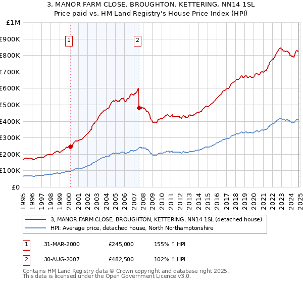 3, MANOR FARM CLOSE, BROUGHTON, KETTERING, NN14 1SL: Price paid vs HM Land Registry's House Price Index