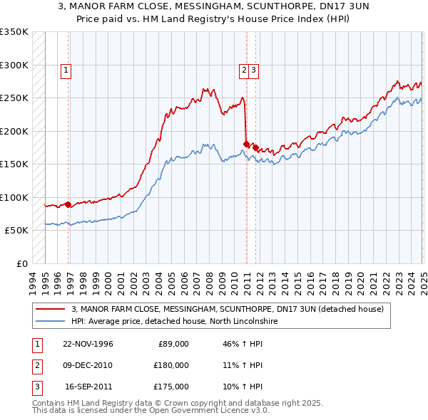 3, MANOR FARM CLOSE, MESSINGHAM, SCUNTHORPE, DN17 3UN: Price paid vs HM Land Registry's House Price Index