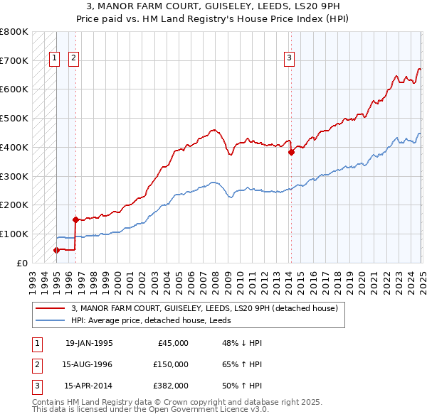 3, MANOR FARM COURT, GUISELEY, LEEDS, LS20 9PH: Price paid vs HM Land Registry's House Price Index