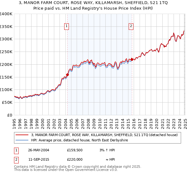 3, MANOR FARM COURT, ROSE WAY, KILLAMARSH, SHEFFIELD, S21 1TQ: Price paid vs HM Land Registry's House Price Index