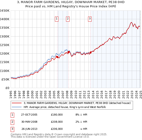 3, MANOR FARM GARDENS, HILGAY, DOWNHAM MARKET, PE38 0HD: Price paid vs HM Land Registry's House Price Index