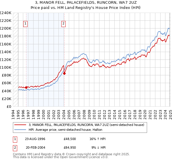 3, MANOR FELL, PALACEFIELDS, RUNCORN, WA7 2UZ: Price paid vs HM Land Registry's House Price Index