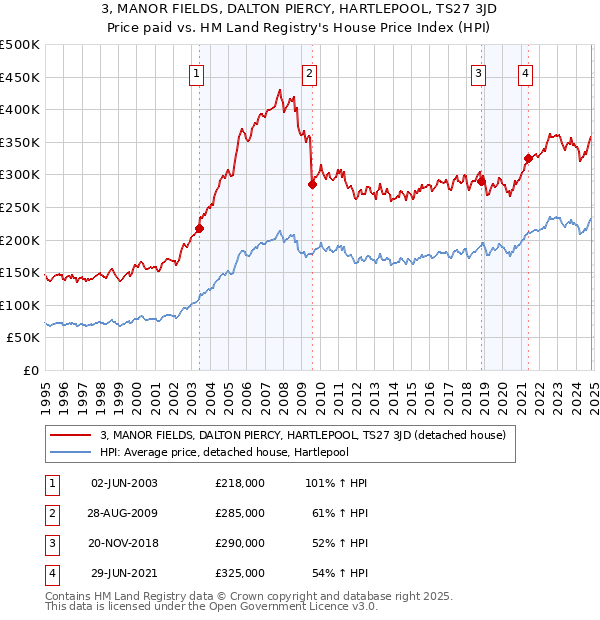 3, MANOR FIELDS, DALTON PIERCY, HARTLEPOOL, TS27 3JD: Price paid vs HM Land Registry's House Price Index