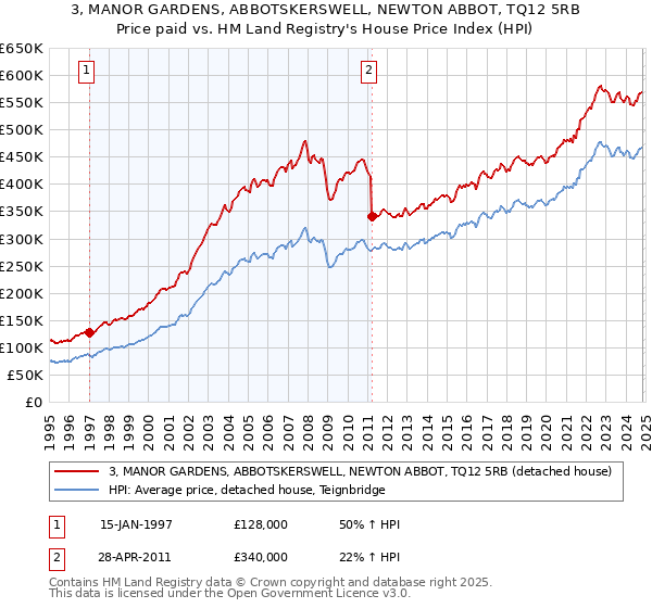 3, MANOR GARDENS, ABBOTSKERSWELL, NEWTON ABBOT, TQ12 5RB: Price paid vs HM Land Registry's House Price Index