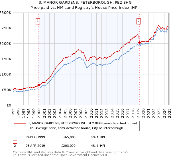 3, MANOR GARDENS, PETERBOROUGH, PE2 8HG: Price paid vs HM Land Registry's House Price Index