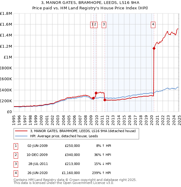 3, MANOR GATES, BRAMHOPE, LEEDS, LS16 9HA: Price paid vs HM Land Registry's House Price Index