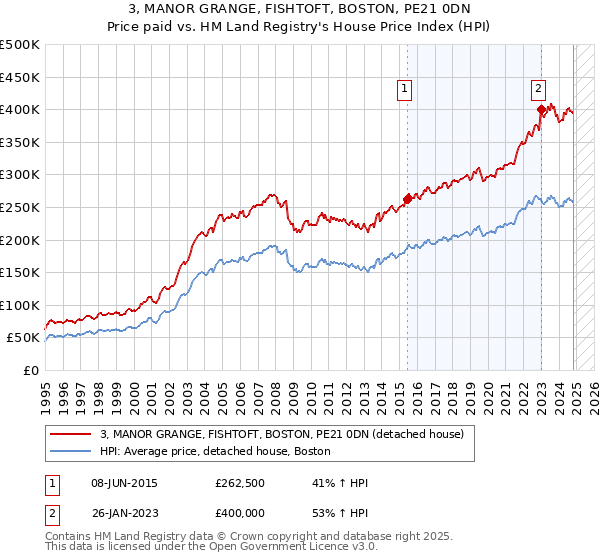 3, MANOR GRANGE, FISHTOFT, BOSTON, PE21 0DN: Price paid vs HM Land Registry's House Price Index