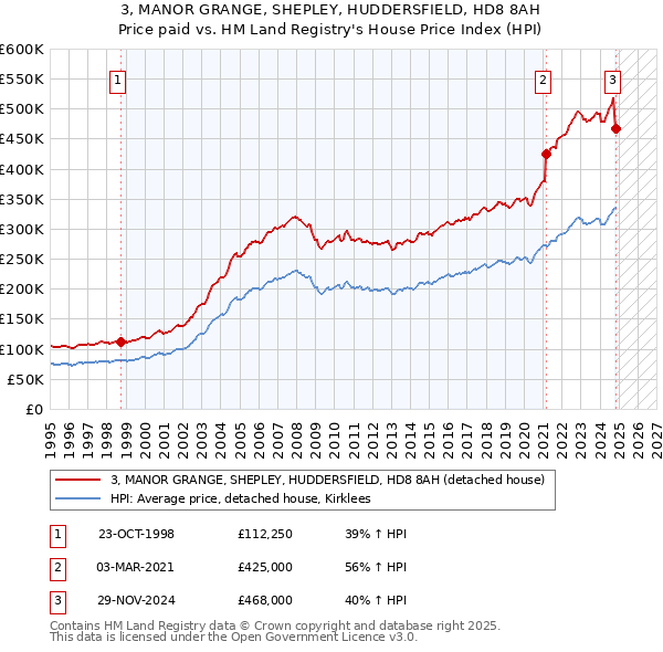 3, MANOR GRANGE, SHEPLEY, HUDDERSFIELD, HD8 8AH: Price paid vs HM Land Registry's House Price Index