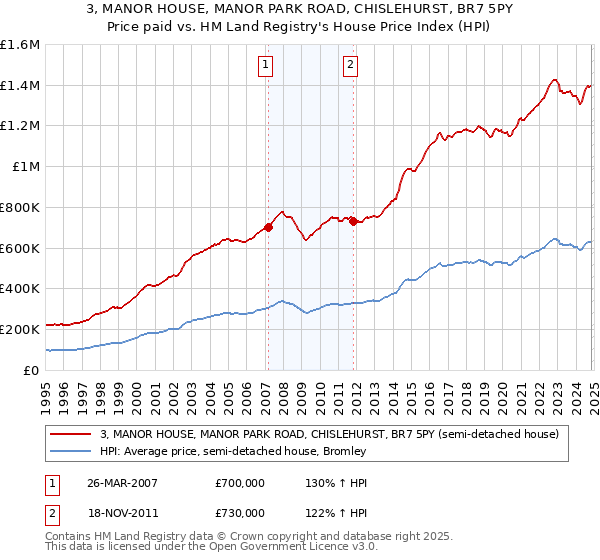 3, MANOR HOUSE, MANOR PARK ROAD, CHISLEHURST, BR7 5PY: Price paid vs HM Land Registry's House Price Index