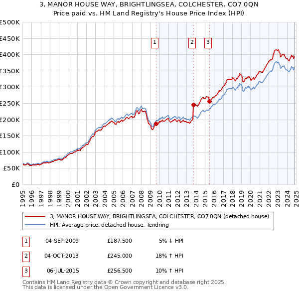 3, MANOR HOUSE WAY, BRIGHTLINGSEA, COLCHESTER, CO7 0QN: Price paid vs HM Land Registry's House Price Index