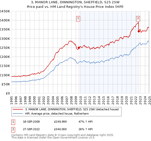 3, MANOR LANE, DINNINGTON, SHEFFIELD, S25 2SW: Price paid vs HM Land Registry's House Price Index